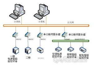 串口服务器在电源集中监控与安全系统监控服务中的应用
