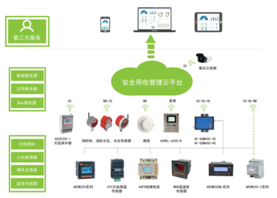 智慧用电安全保障 ACRELCLOUD-6000安全用电管理系统深度解析