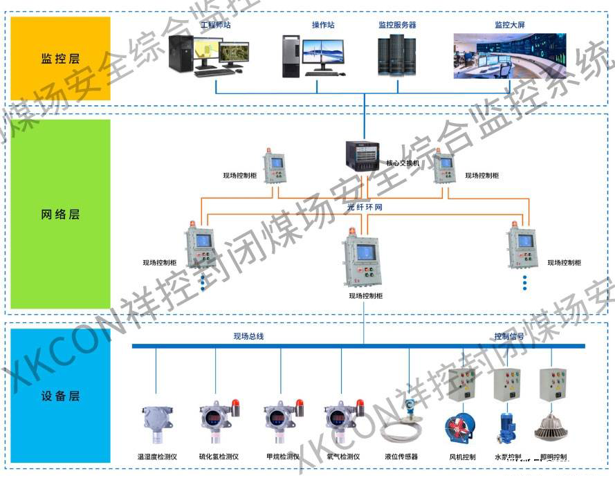 xkcon祥控煤场安全环境监控系统 构筑智能化的安全监控服务新防线